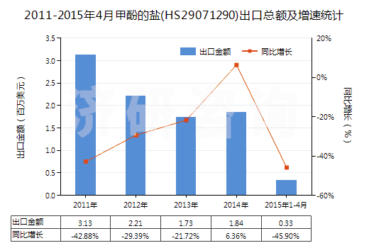 2011-2015年4月甲酚的鹽(HS29071290)出口總額及增速統(tǒng)計(jì)